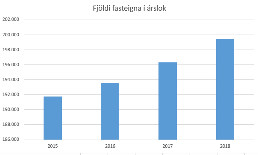 Fjöldi fasteigna í árslok frá 2015 til 2018